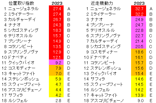 2023　阪神ＪＦ　位置取り指数